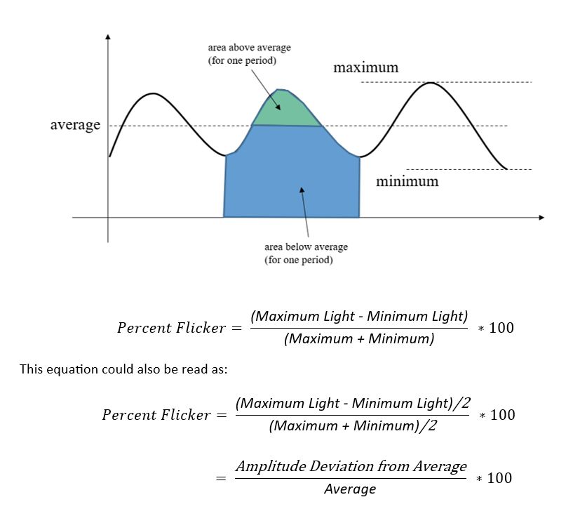 Flicker percent