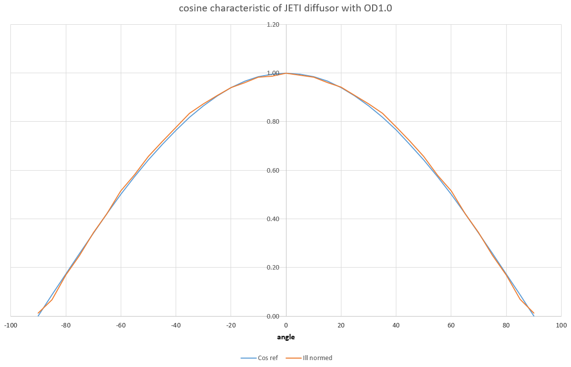 Cosine characteristic of JETI diffusor with OD 1.0
